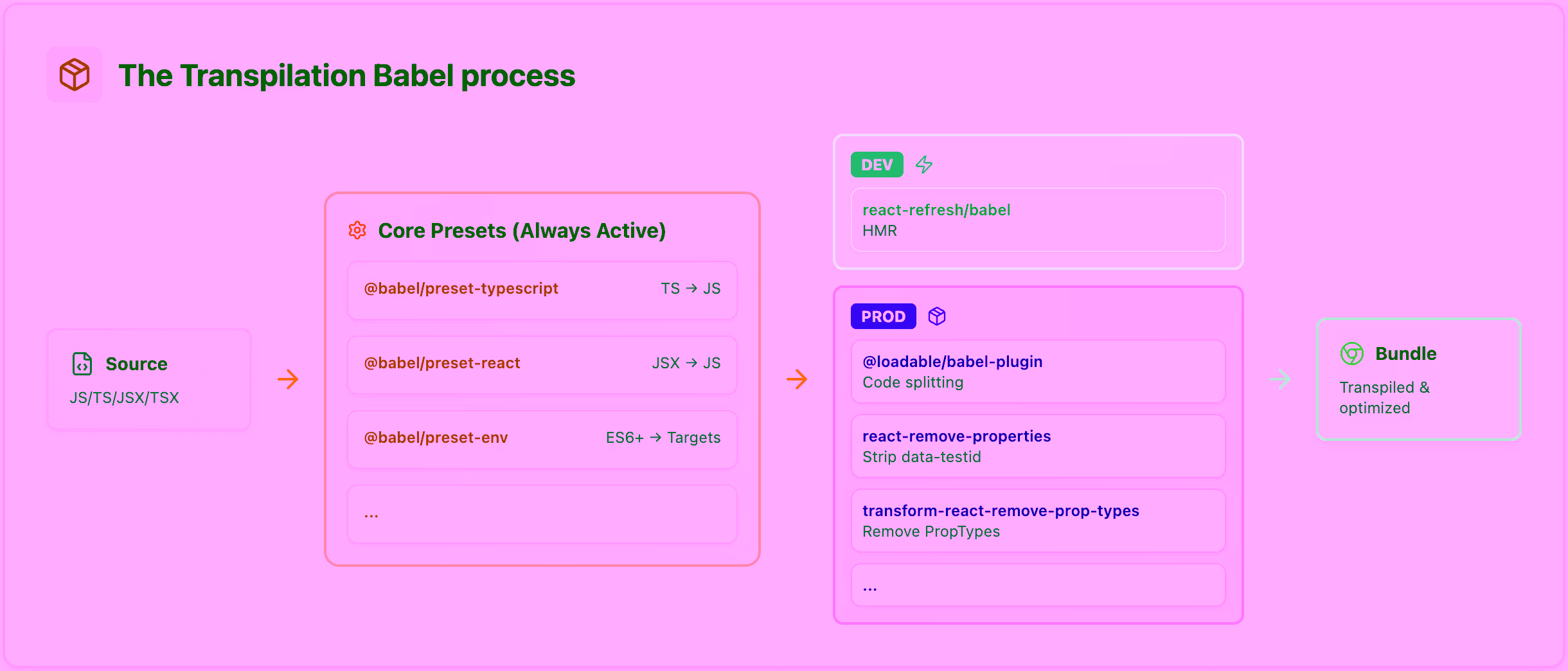 Diagram of the Babel transpilation process: Source files flow through core presets (typescript, react, env), then split into DEV and PROD specific plugins before producing the final bundle