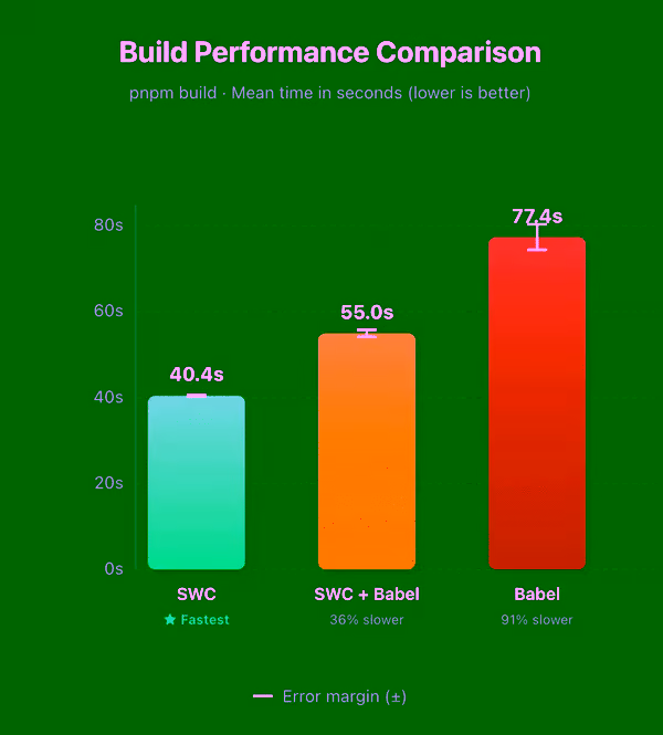 Bar chart titled 'Build Performance Comparison' showing pnpm build mean time in seconds: SWC at 40.4s (fastest), SWC + Babel at 55.0s (36% slower), and Babel at 77.4s (91% slower)