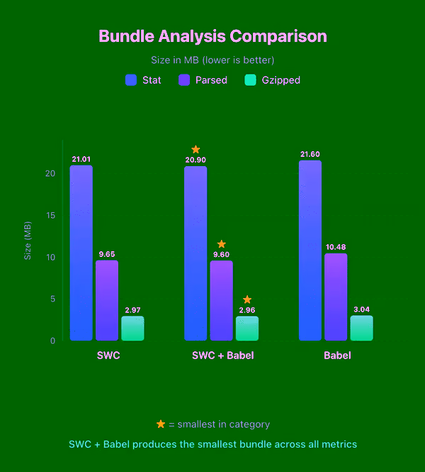 Bar chart titled 'Bundle Analysis Comparison' showing Stat/Parsed/Gzipped sizes in MB: SWC at 21.01/9.65/2.97, SWC + Babel at 20.90/9.60/2.96 (smallest in all categories), and Babel at 21.60/10.48/3.04
