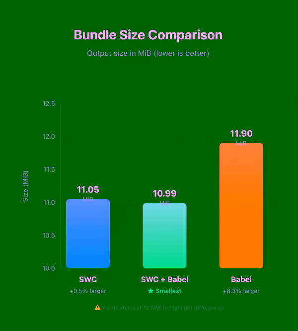 Bar chart titled 'Bundle Size Comparison' showing output size in MiB: SWC at 11.05 MiB (+0.5% larger), SWC + Babel at 10.99 MiB (smallest), and Babel at 11.90 MiB (+8.3% larger). Y-axis starts at 10 MiB to highlight differences