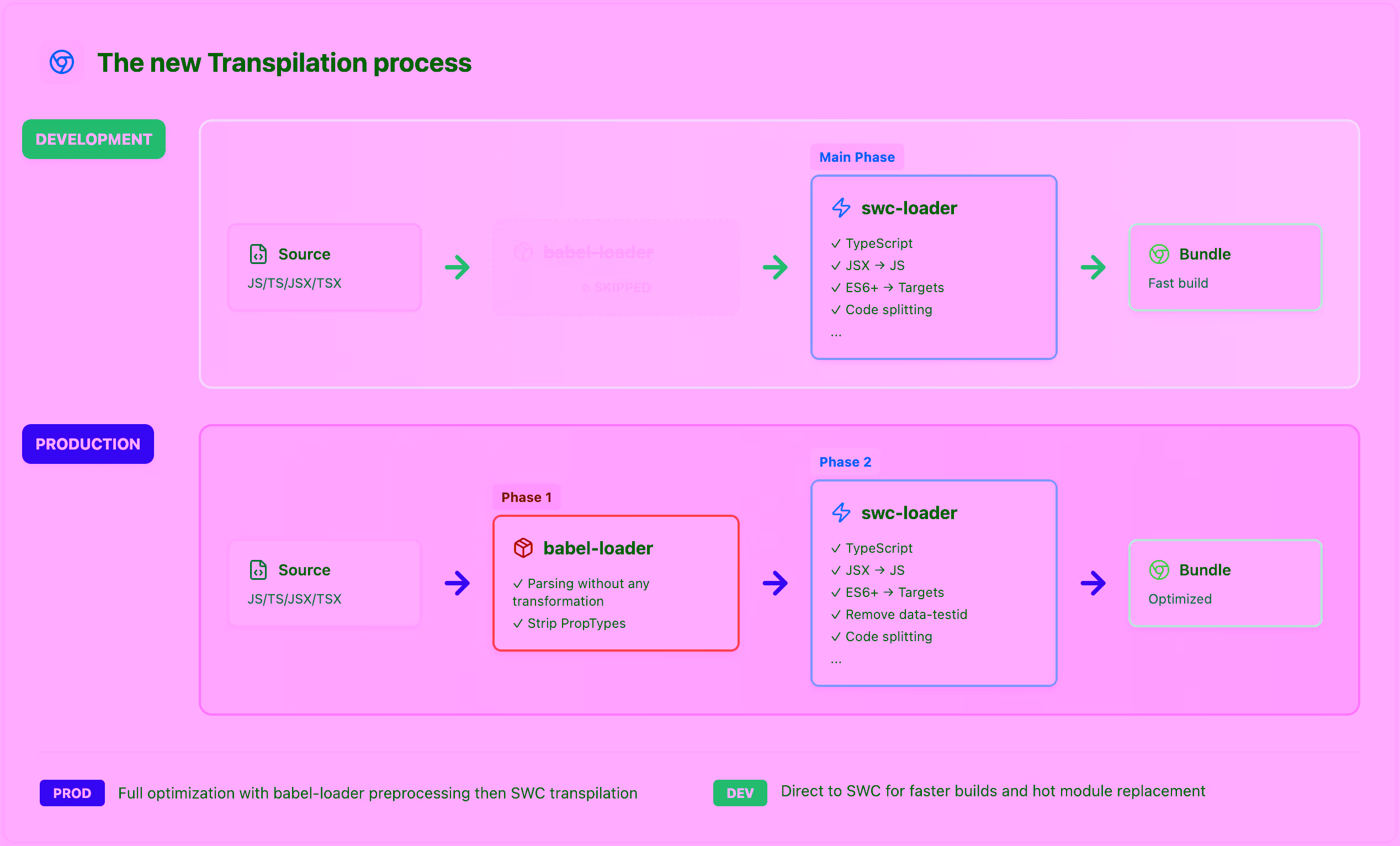 Diagram showing the new transpilation process with two modes: In DEVELOPMENT, source files go directly to swc-loader (skipping babel-loader) for fast builds. In PRODUCTION, source files pass through babel-loader (Phase 1: Strip PropTypes only) then swc-loader (Phase 2: TypeScript, JSX, ES6+, Remove data-testid, Code splitting) for optimized bundles