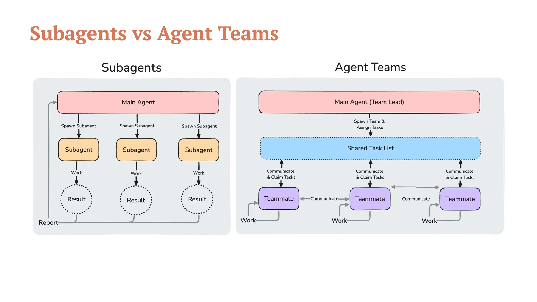 On a orchestré des IA pour automatiser ce que personne ne voulait faire 🪄