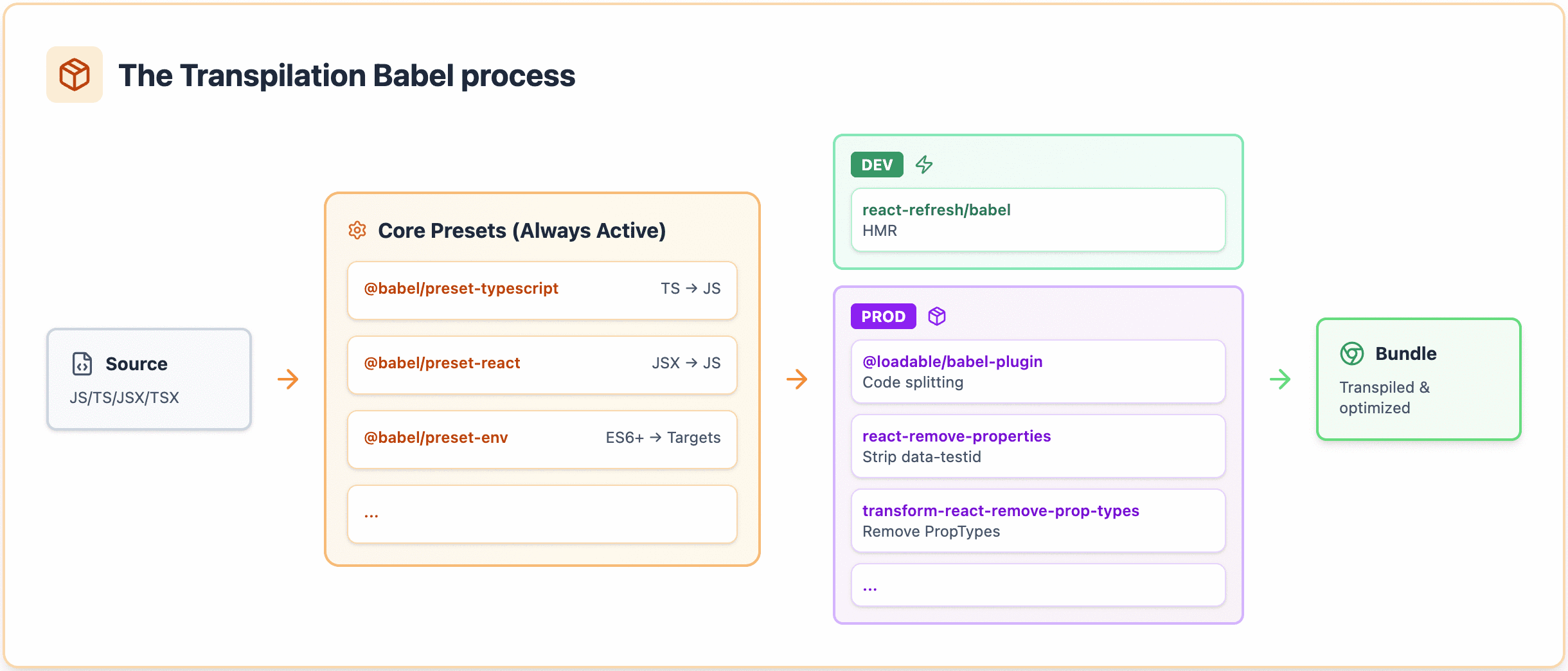 Diagram of the Babel transpilation process: Source files flow through core presets (typescript, react, env), then split into DEV and PROD specific plugins before producing the final bundle