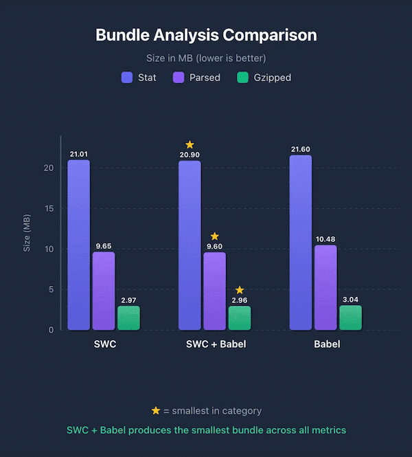Bar chart titled 'Bundle Analysis Comparison' showing Stat/Parsed/Gzipped sizes in MB: SWC at 21.01/9.65/2.97, SWC + Babel at 20.90/9.60/2.96 (smallest in all categories), and Babel at 21.60/10.48/3.04