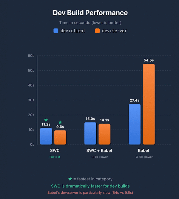 Bar chart titled 'Dev Build Performance' comparing dev:client (blue) and dev:server (orange) times: SWC at 11.2s/9.6s (fastest), SWC + Babel at 15.0s/14.1s, and Babel at 27.4s/54.5s (slowest)