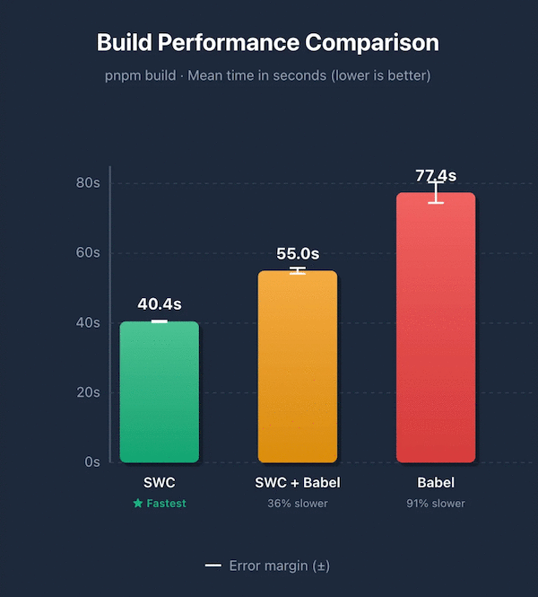 Bar chart titled 'Build Performance Comparison' showing pnpm build mean time in seconds: SWC at 40.4s (fastest), SWC + Babel at 55.0s (36% slower), and Babel at 77.4s (91% slower)