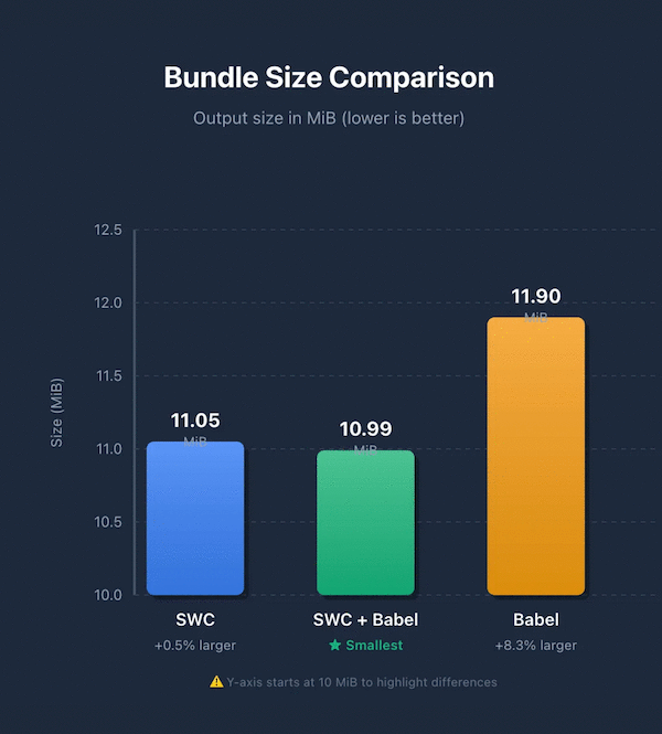 Bar chart titled 'Bundle Size Comparison' showing output size in MiB: SWC at 11.05 MiB (+0.5% larger), SWC + Babel at 10.99 MiB (smallest), and Babel at 11.90 MiB (+8.3% larger). Y-axis starts at 10 MiB to highlight differences