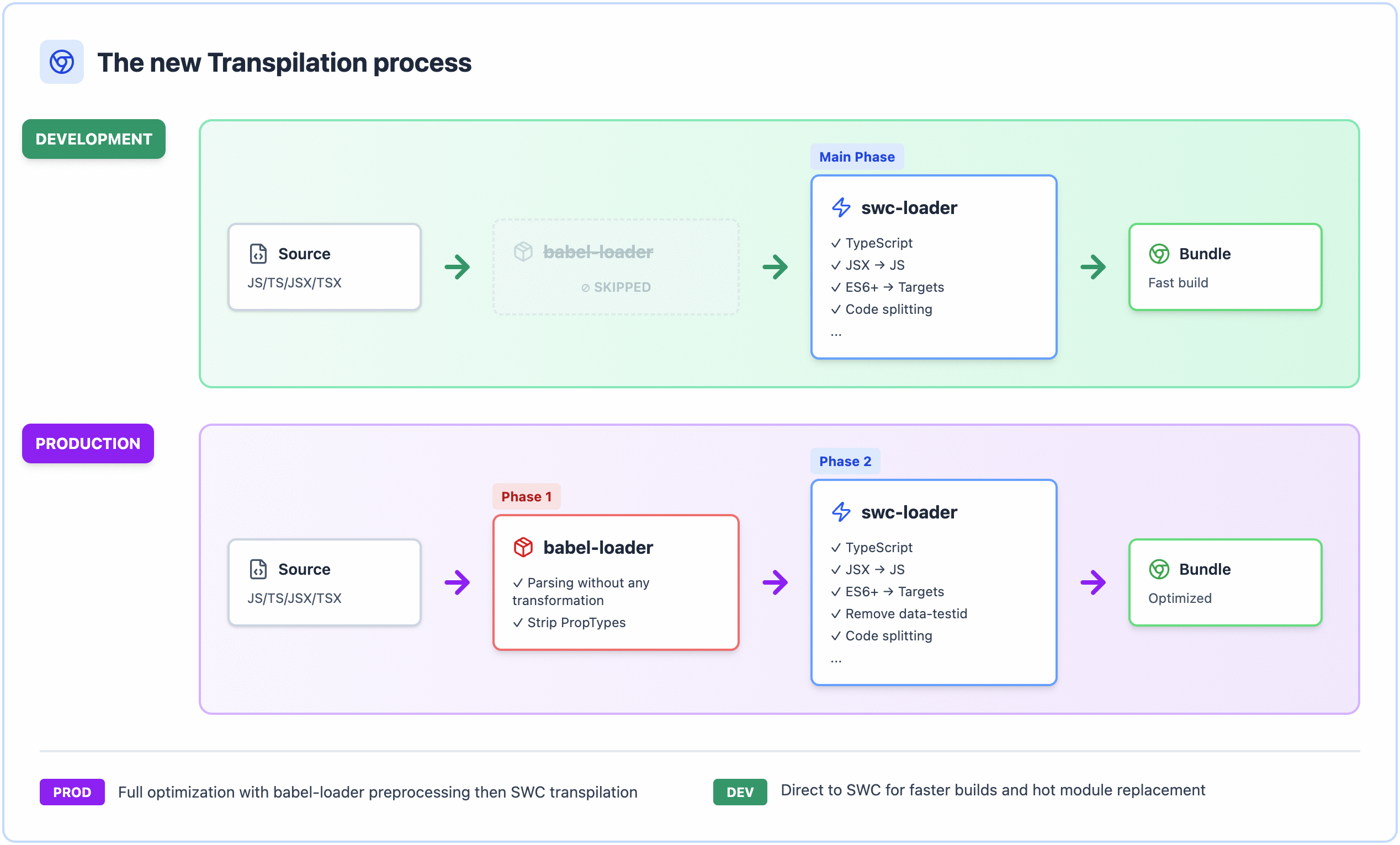 Diagram showing the new transpilation process with two modes: In DEVELOPMENT, source files go directly to swc-loader (skipping babel-loader) for fast builds. In PRODUCTION, source files pass through babel-loader (Phase 1: Strip PropTypes only) then swc-loader (Phase 2: TypeScript, JSX, ES6+, Remove data-testid, Code splitting) for optimized bundles